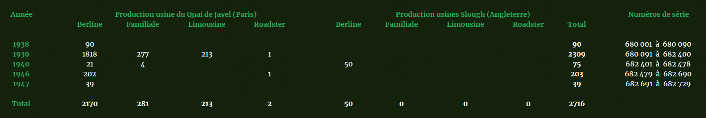 Chiffres de production